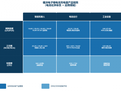 工业设备充电器常见故障排查手册：24.0V/3.0A锂电池方案的诊断思路与预防措施