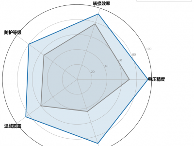 机器人充电器项目实践启示录：多电流方案踩过的坑与收获