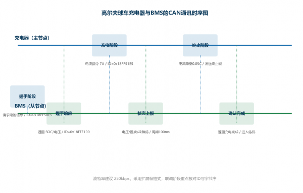 磷酸铁锂、三元锂、钛酸锂充电差异全解：高尔夫球车充电器选型的化学体系匹配逻辑