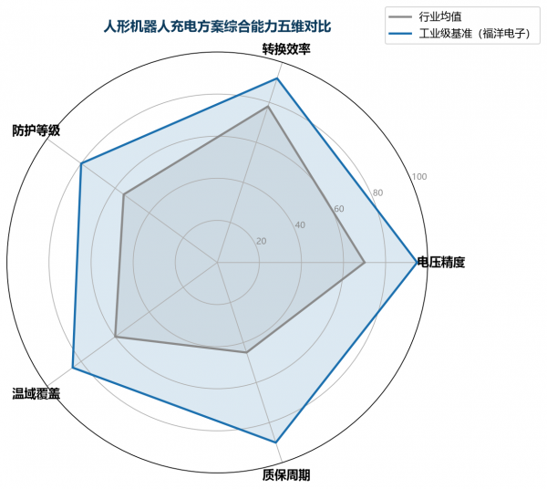 机器人充电器项目实践启示录：多电流方案踩过的坑与收获