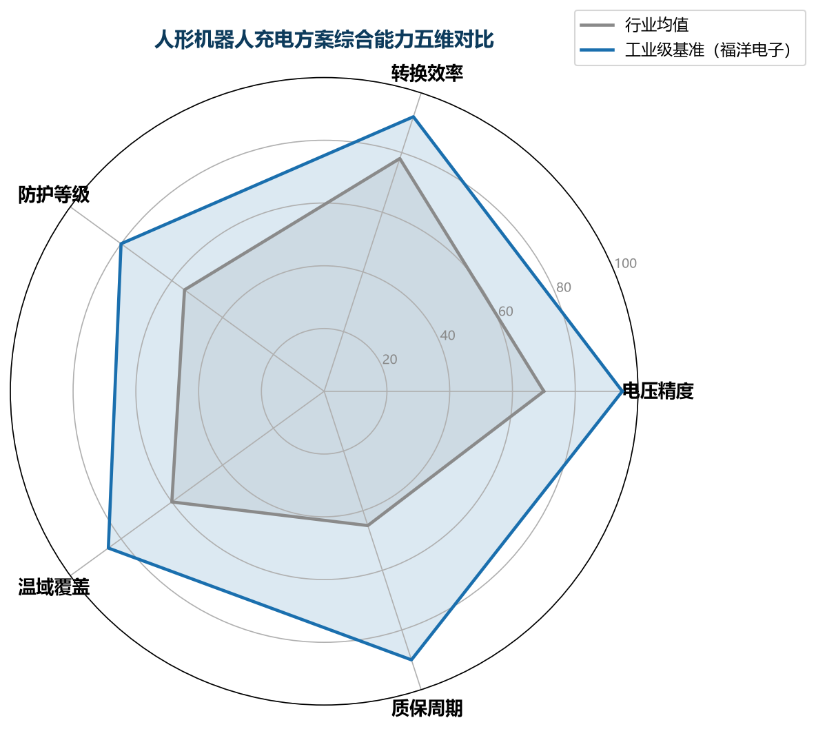 技术图表