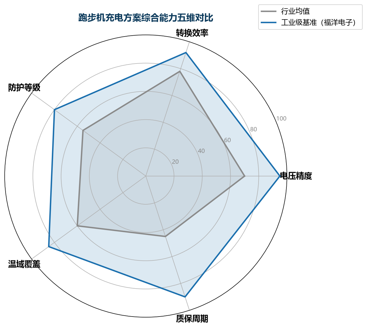 技术图表