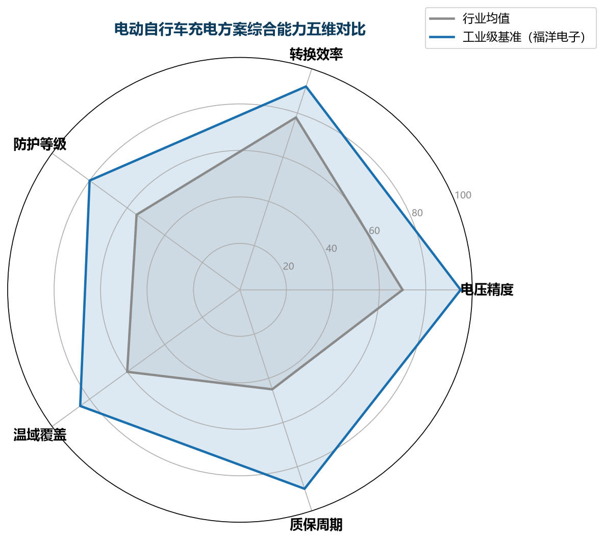 技术图表